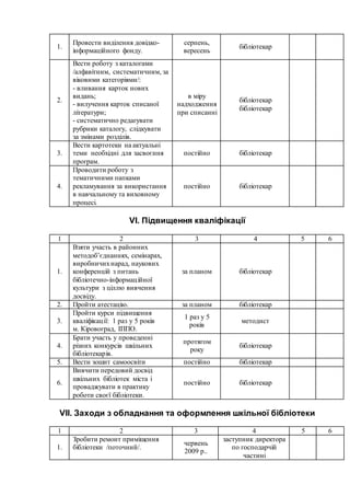1.
Провести виділення довідко-
інформаційного фонду.
серпень,
вересень
бібліотекар
2.
Вести роботу з каталогами
/алфавітним, систематичним, за
віковими категоріями/:
- вливання карток нових
видань;
- вилучення карток списаної
літератури;
- систематично редагувати
рубрики каталогу, слідкувати
за змінами розділів.
в міру
надходження
при списанні
бібліотекар
бібліотекар
3.
Вести картотеки на актуальні
теми необхідні для засвоєння
програм.
постійно бібліотекар
4.
Проводити роботу з
тематичними папками
рекламування за використання
в навчальному та виховному
процесі.
постійно бібліотекар
VІ. Підвищення кваліфікації
1 2 3 4 5 6
1.
Взяти участь в районних
методоб’єднаннях, семінарах,
виробничихнарад, наукових
конференцій з питань
бібліотечно-інформаційної
культури з ціллю вивчення
досвіду.
за планом бібліотекар
2. Пройти атестацію. за планом бібліотекар
3.
Пройти курси підвищення
кваліфікації: 1 раз у 5 років
м. Кіровоград, ІППО.
1 раз у 5
років
методист
4.
Брати участь у проведенні
різних конкурсів шкільних
бібліотекарів.
протягом
року
бібліотекар
5. Вести зошит самоосвіти постійно бібліотекар
6.
Вивчити передовий досвід
шкільних бібліотек міста і
проваджувати в практику
роботи своєї бібліотеки.
постійно бібліотекар
VІІ. Заходи з обладнання та оформлення шкільної бібліотеки
1 2 3 4 5 6
1.
Зробити ремонт приміщення
бібліотеки /поточний/.
червень
2009 р..
заступник директора
по господарчій
частині
 