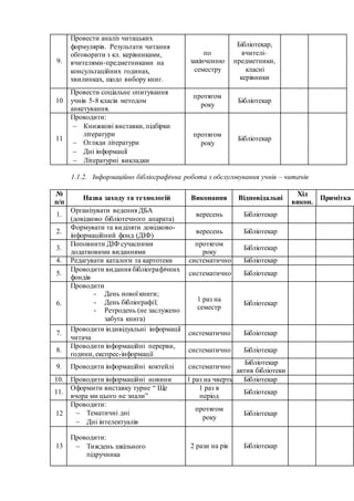 9.
Провести аналіз читацьких
формулярів. Результати читання
обговорити з кл. керівниками,
вчителями-предметниками на
консультаційних годинах,
хвилинках, щодо вибору книг.
по
закінченню
семестру
Бібліотекар,
вчителі–
предметники,
класні
керівники
10
Провести соціальне опитування
учнів 5-8 класів методом
анкетування.
протягом
року
Бібліотекар
11
Проводити:
 Книжкові виставки, підбірки
літератури
 Огляди літератури
 Дні інформації
 Літературні викладки
протягом
року
Бібліотекар
1.1.2. Інформаційно бібліографічна робота з обслуговування учнів – читачів
№
п/п
Назва заходу та технологій Виконання Відповідальні
Хід
викон.
Примітка
1.
Організувати ведення ДБА
(довідково бібліотечного апарата)
вересень Бібліотекар
2.
Формувати та виділяти довідково-
інформаційний фонд (ДІФ)
вересень Бібліотекар
3.
Поповнити ДІФ сучасними
додатковими виданнями
протягом
року
Бібліотекар
4. Редагувати каталоги та картотеки систематично Бібліотекар
5.
Проводити видання бібліографічних
фондів
систематично Бібліотекар
6.
Проводити
- День нової книги;
- День бібліографії;
- Ретродень (не заслужено
забута книга)
1 раз на
семестр
Бібліотекар
7.
Проводити індивідуальні інформації
читача
систематично Бібліотекар
8.
Проводити інформаційні перерви,
години, експрес-інформації
систематично Бібліотекар
9. Проводити інформаційні коктейлі систематично
Бібліотекар
актив бібліотеки
10. Проводити інформаційні новини 1 раз на чверть Бібліотекар
11.
Оформити виставку турне “ Ще
вчора ми цього не знали”
1 раз в
період
Бібліотекар
12
Проводити:
 Тематичні дні
 Дні інтелектуалів
протягом
року
Бібліотекар
13
Проводити:
 Тиждень шкільного
підручника
2 рази на рік Бібліотекар
 
