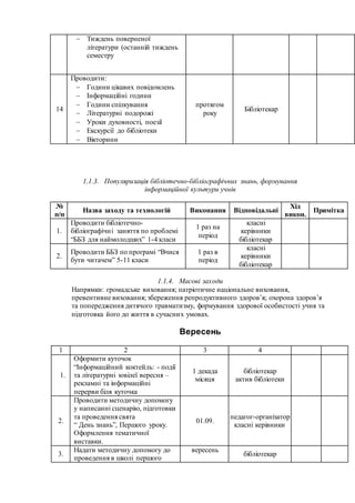  Тиждень поверненої
літератури (останній тиждень
семестру
14
Проводити:
 Години цікавих повідомлень
 Інформаційні години
 Години спілкування
 Літературні подорожі
 Уроки духовності, поезії
 Екскурсії до бібліотеки
 Вікторини
протягом
року
Бібліотекар
1.1.3. Популяризація бібліотечно-бібліографічних знань, формування
інформаційної культури учнів
№
п/п
Назва заходу та технологій Виконання Відповідальні
Хід
викон.
Примітка
1.
Проводити бібліотечно-
бібліографічні заняття по проблемі
“ББЗ для наймолодших” 1-4 класи
1 раз на
період
класні
керівники
бібліотекар
2.
Проводити ББЗ по програмі “Вчися
бути читачем” 5-11 класи
1 раз в
період
класні
керівники
бібліотекар
1.1.4. Масові заходи
Напрямки: громадське виховання; патріотичне національне виховання,
превентивне виховання; збереження репродуктивного здоров’я; охорона здоров’я
та попередження дитячого травматизму, формування здорової особистості учня та
підготовка його до життя в сучасних умовах.
Вересень
1 2 3 4
1.
Оформити куточок
“Інформаційний коктейль: - події
та літературні ювілеї вересня –
рекламні та інформаційні
перерви біля куточка
1 декада
місяця
бібліотекар
актив бібліотеки
2.
Проводити методичну допомогу
у написанні сценарію, підготовки
та проведення свята
“ День знань”, Першого уроку.
Оформлення тематичної
виставки.
01.09.
педагог-організатор
класні керівники
3.
Надати методичну допомогу до
проведення в школі першого
вересень
бібліотекар
 