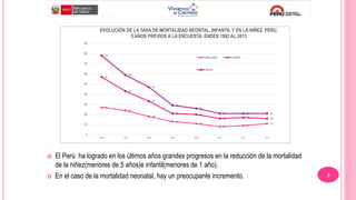  El Perú ha logrado en los últimos años grandes progresos en la reducción de la mortalidad
de la niñez(menores de 5 años)e infantil(menores de 1 año).
 En el caso de la mortalidad neonatal, hay un preocupante incremento.
27
24
18
13
11
8 9
11
57
43
33
21 20
16 17 16
78
59
47
29
26
21 21 21
0
10
20
30
40
50
60
70
80
90
1992 1996 2000 2004 2009 2011 2012 2013
EVOLUCIÓN DE LA TASA DE MORTALIDAD NEONTAL, INFANTIL Y EN LA NIÑEZ. PERU.
5 AÑOS PREVIOS A LA ENCUESTA. ENDES 1992 AL 2013
Neonatal Infantil
Ninez
3
 