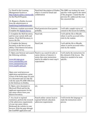 1a. Enroll in the Learning      Need brief description of Zimbra     The SME was looking for more
Management System at            what is it used for Email and        specifics with regard to the intent
http://edtech-online.com/moodle collaboration                        of the program. I stated that the
for the Plan B Program.                                              previous IUs addressed the issue
                                                                     but concurred that
1b. Request a Zimbra Account
from the administrator at
frank@msg.frankthornton.info
2. Perform a student assessment. Need permission from parents        I will add a sample waiver of
Complete the Student Survey      probably                            consent to the lesson for liability.
3. Complete the Skill Inventory     Need link                        I will add the file to Moodle
and list your current skills and                                     where it can be accessed with a
talents. Click Skill Inventory to                                    click by the student.
access the file.
4. Complete the Interest            Need Link                        I will add the file to Moodle
Inventory to the best of your                                        where it can be accessed with a
ability. Click Interest Inventory                                    click by the student.
to access the survey.
5. Open your browser and search Need to say search for jobs or       I will clarify the instructions for
the following websites.         career choices of interest; it       this element of the lesson. The
                                seems that some instructions         objectives needed to be more
www.dol.state.ga.us             need to be added to meet step 6      specific.
www.careerbuilder.com           expectations
www.careerjournal.com
www.usajobs.opm.gov


Open your word processor
application and perform a print
screen of the home page for each
in a document and save the file
with the name PLANB-URLS.txt
to the briefcase in Zimbra.
6. Open a new document in           n/a                              n/a
Microsoft Word and list the
applicant requirements for the
top career choice from your
Interest Inventory.
7. At a local or regional           Search online various local or   I will rewrite the language to
institution, perform the research   regional Schools education       make the instructions more
of the admissions requirements      admission requirements           precise.
of your top career choice.
Bookmark the website in your
browser. Print the page through
the CutePDF application and
 