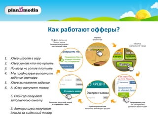 Как работают офферы?


1. Юзер играет в игру
2. Юзер хочет что-то купить
3. Но юзер не готов платить
4. Мы предлагаем выполнить
   задание спонсора
5. Юзер выполняет задание
6. А. Юзер получает товар

     Б. Спонсор получает
     заполненную анкету

     В. Авторы игры получают
     деньги за выданный товар
 