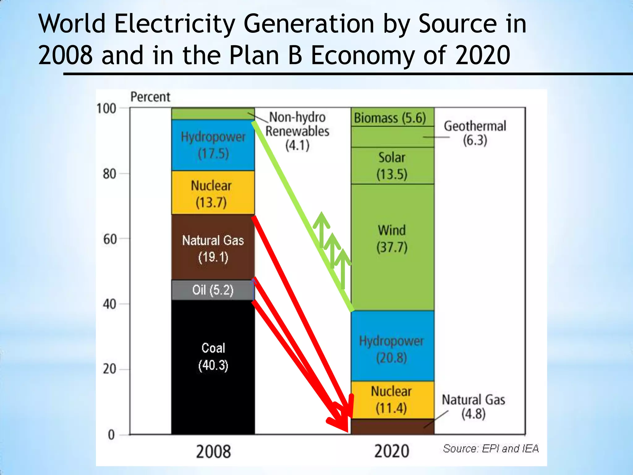 World Electricity Generation by Source in
2008 and in the Plan B Economy of 2020
 