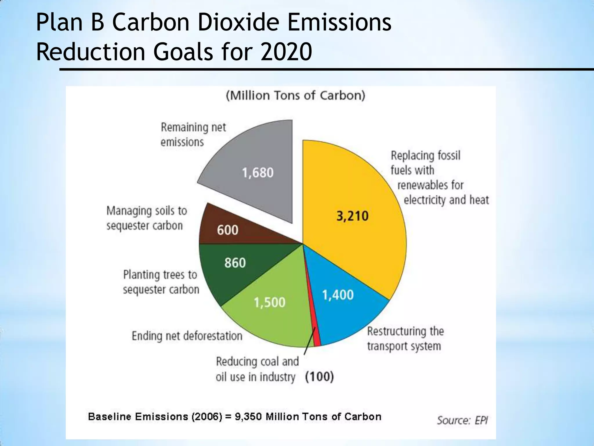 Plan B Carbon Dioxide Emissions
Reduction Goals for 2020
 