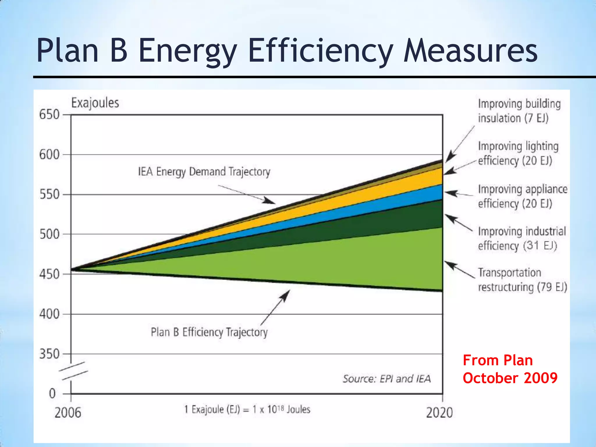Plan B Energy Efficiency Measures




                            From Plan
                            October 2009
 