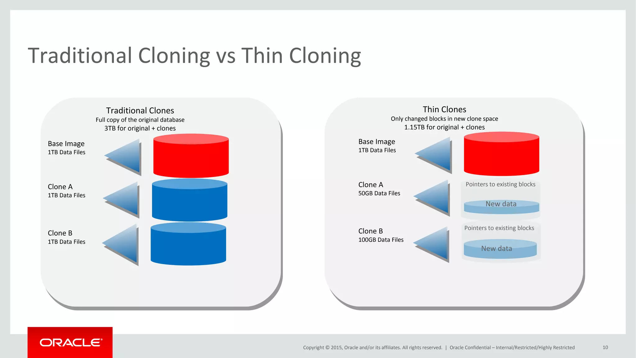 Copyright © 2015, Oracle and/or its affiliates. All rights reserved. |
Direct NFS and Databases
Oracle Netherland
• Standard NFS Clients software
– Not optimized for Oracle Database file I/O access patterns
• Oracle Database 11g
• Direct NFS Client is capable of performing concurrent direct I/O, which
bypasses any operating system level cache
• Eliminates any operating system write-ordering locks
• Asynchronous I/O
• Improve performance, high availability, and scalability of NFS storage
 