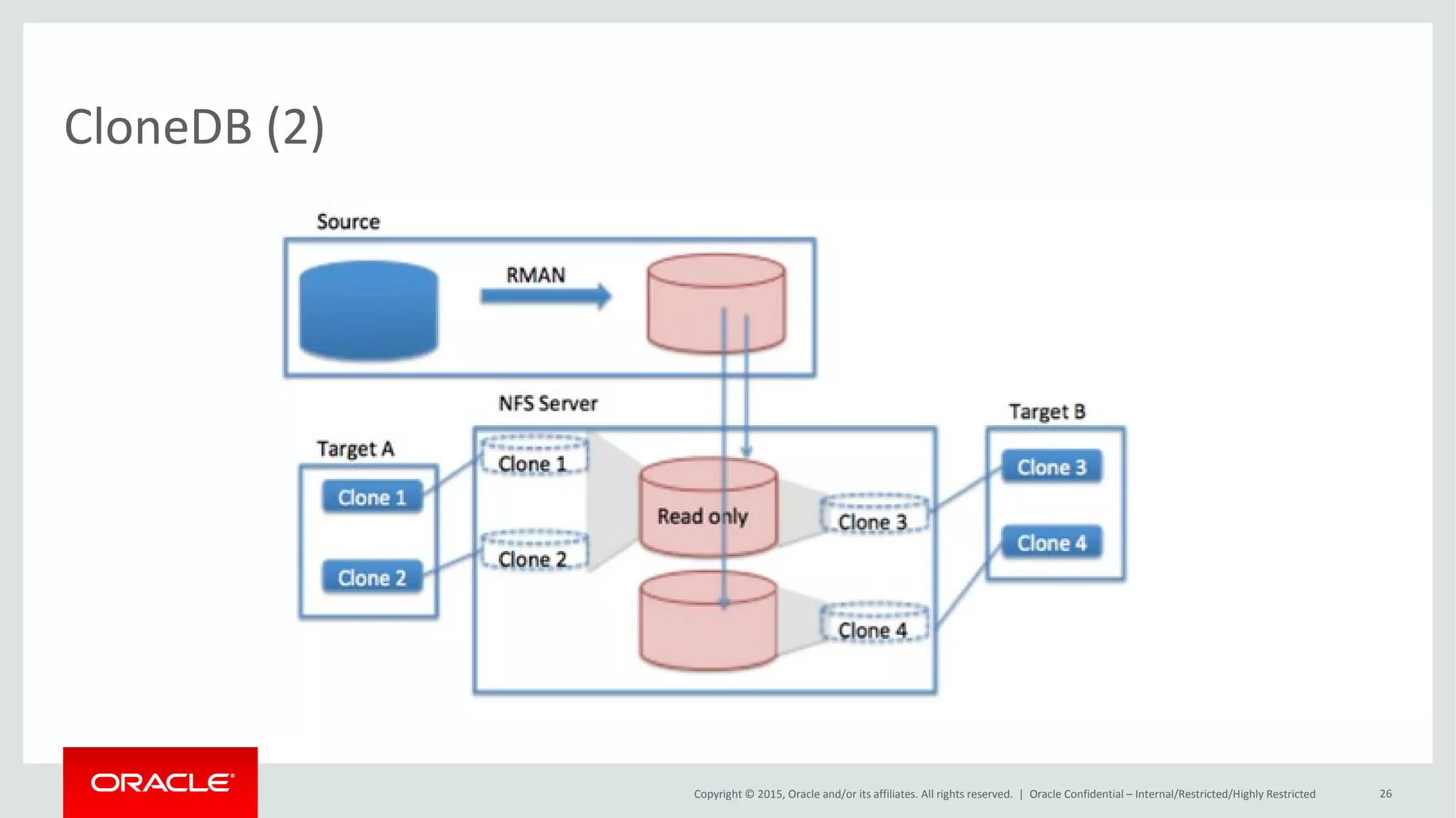 Copyright © 2015, Oracle and/or its affiliates. All rights reserved. |
Snapshot Copy
Oracle Netherland
• Not Supported
ORA-17517: Database cloning
using storage snapshot failed
 
