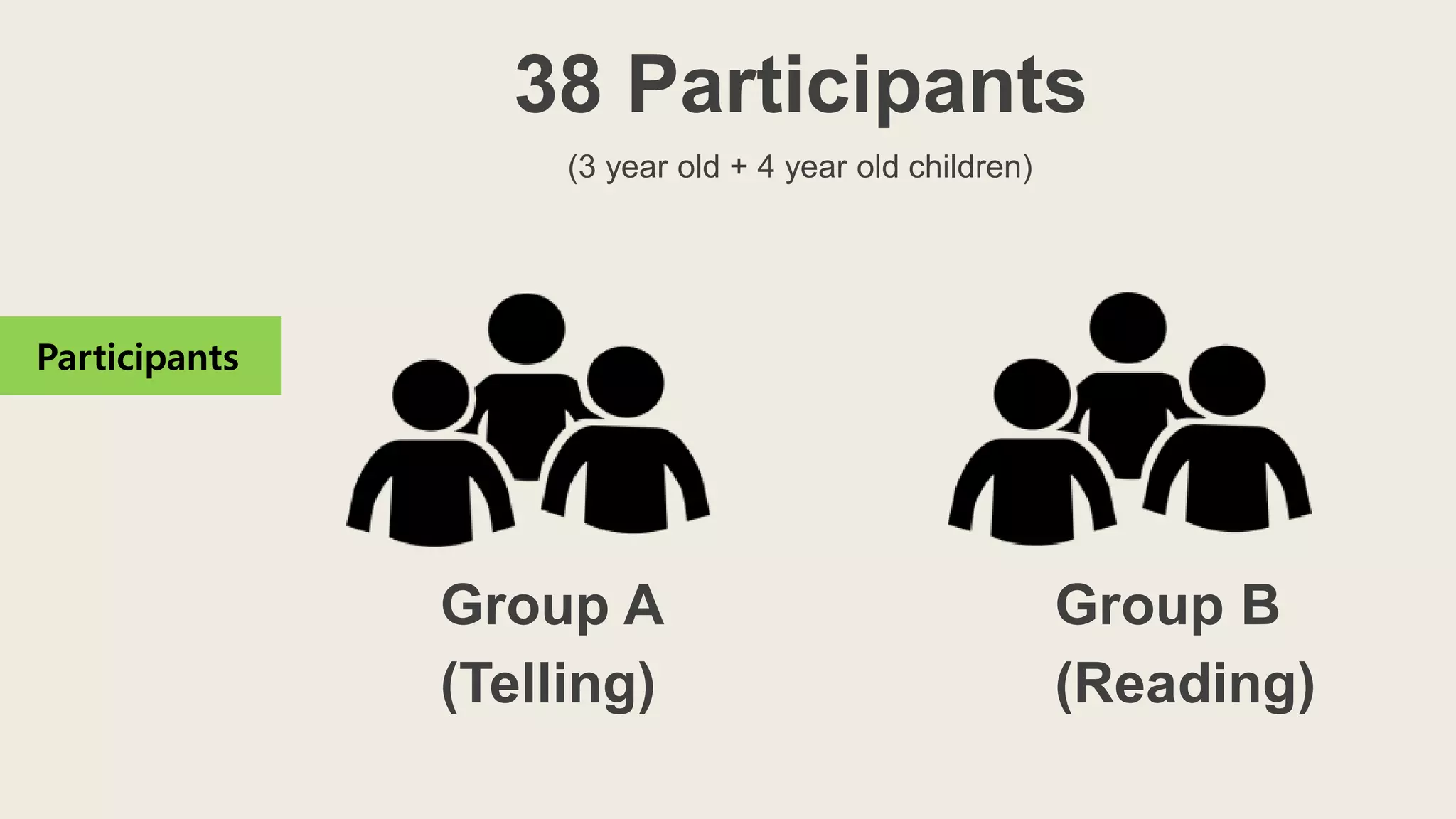 Group A
(Telling)
Group B
(Reading)
38 Participants
(3 year old + 4 year old children)
Participants
 