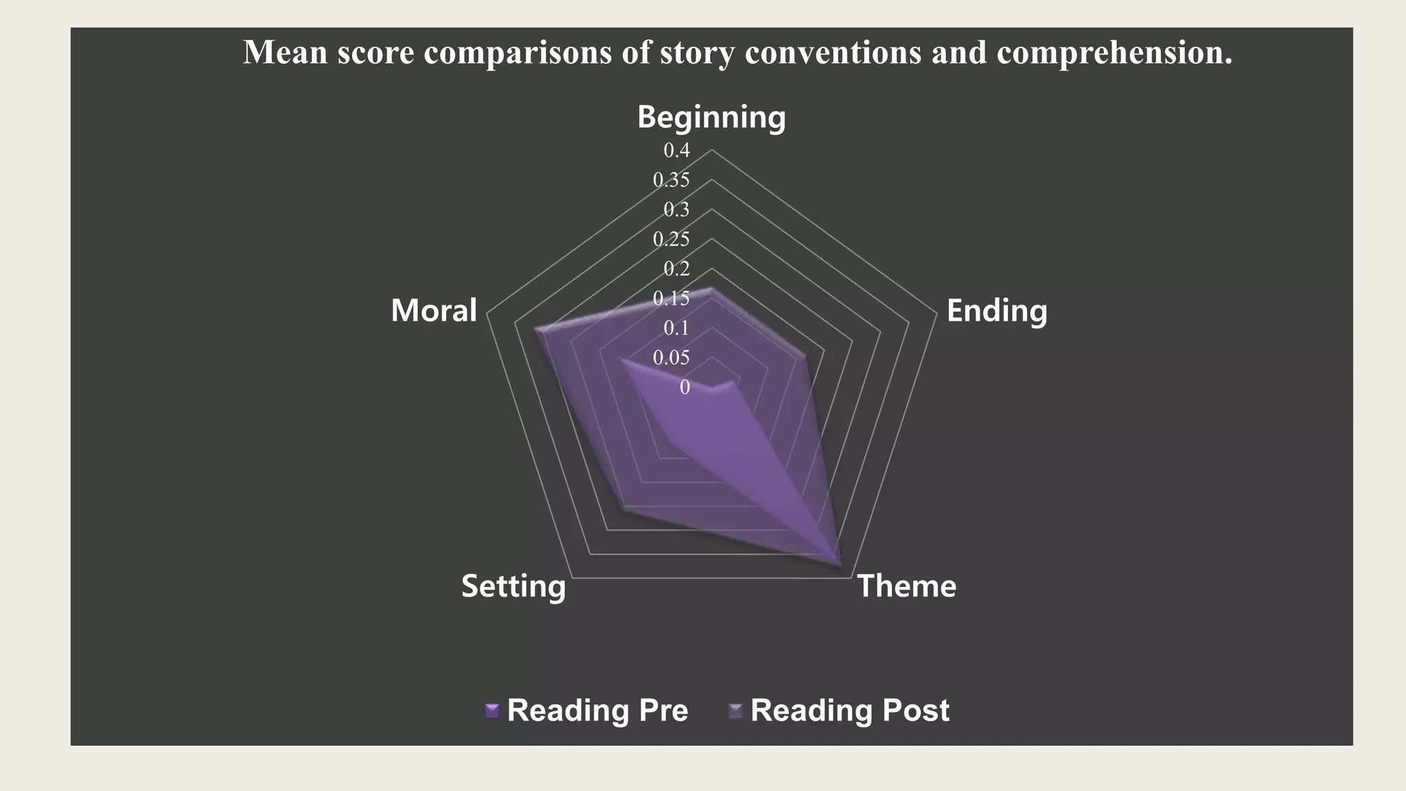 0
0.05
0.1
0.15
0.2
0.25
0.3
0.35
0.4
Beginning
Ending
ThemeSetting
Moral
Mean score comparisons of story conventions and comprehension.
Reading Pre Reading Post
 