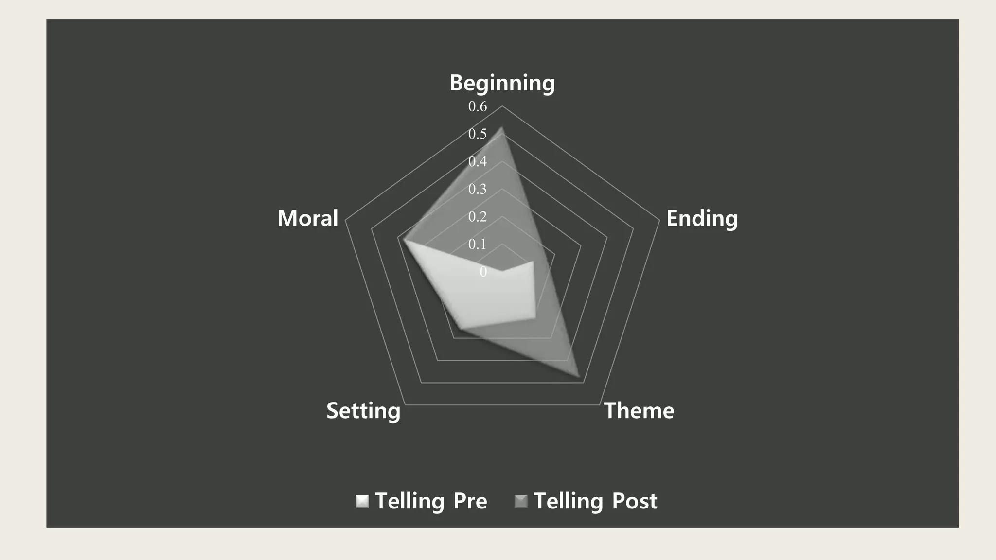 0
0.1
0.2
0.3
0.4
0.5
0.6
Beginning
Ending
ThemeSetting
Moral
Telling Pre Telling Post
 