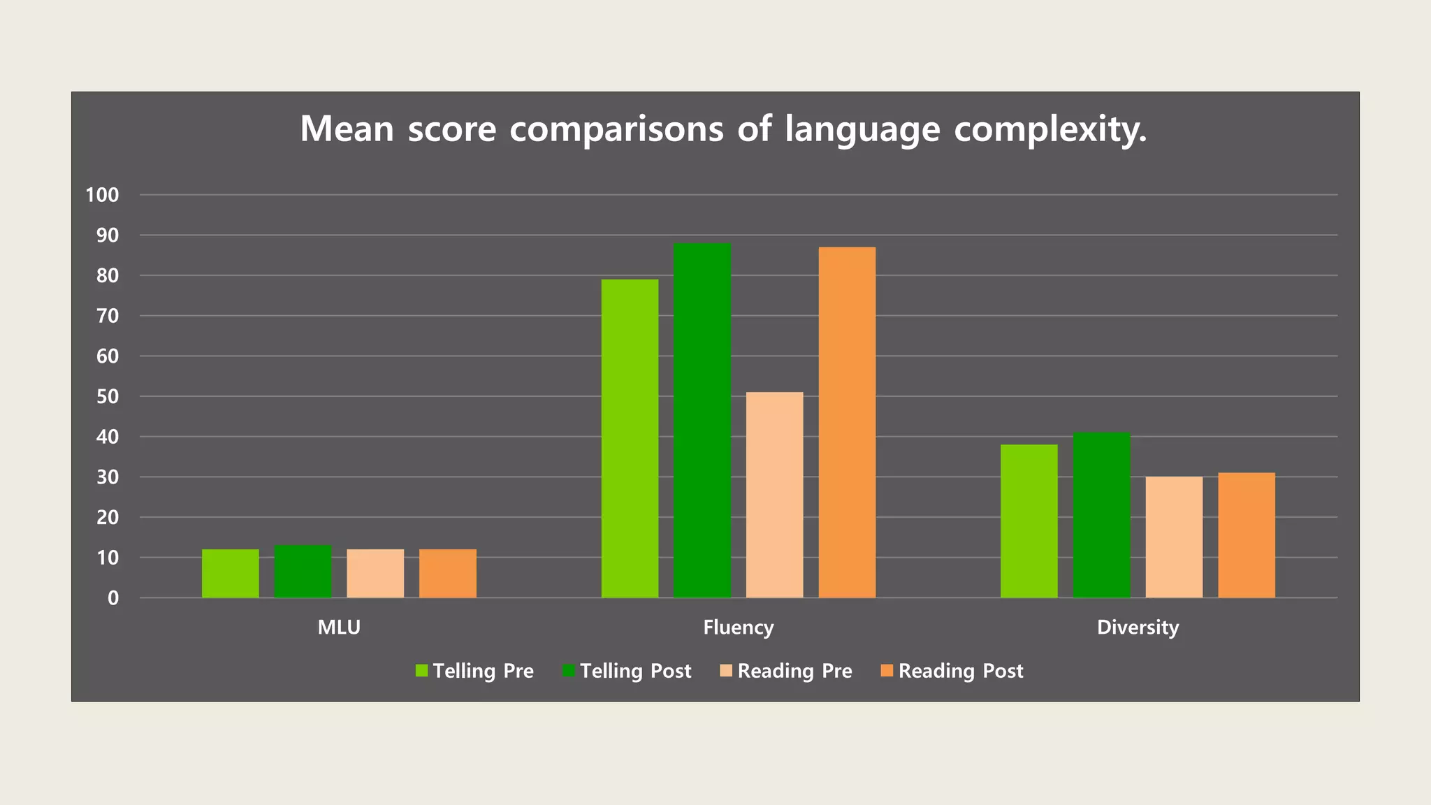 0
10
20
30
40
50
60
70
80
90
100
MLU Fluency Diversity
Mean score comparisons of language complexity.
Telling Pre Telling Post Reading Pre Reading Post
 