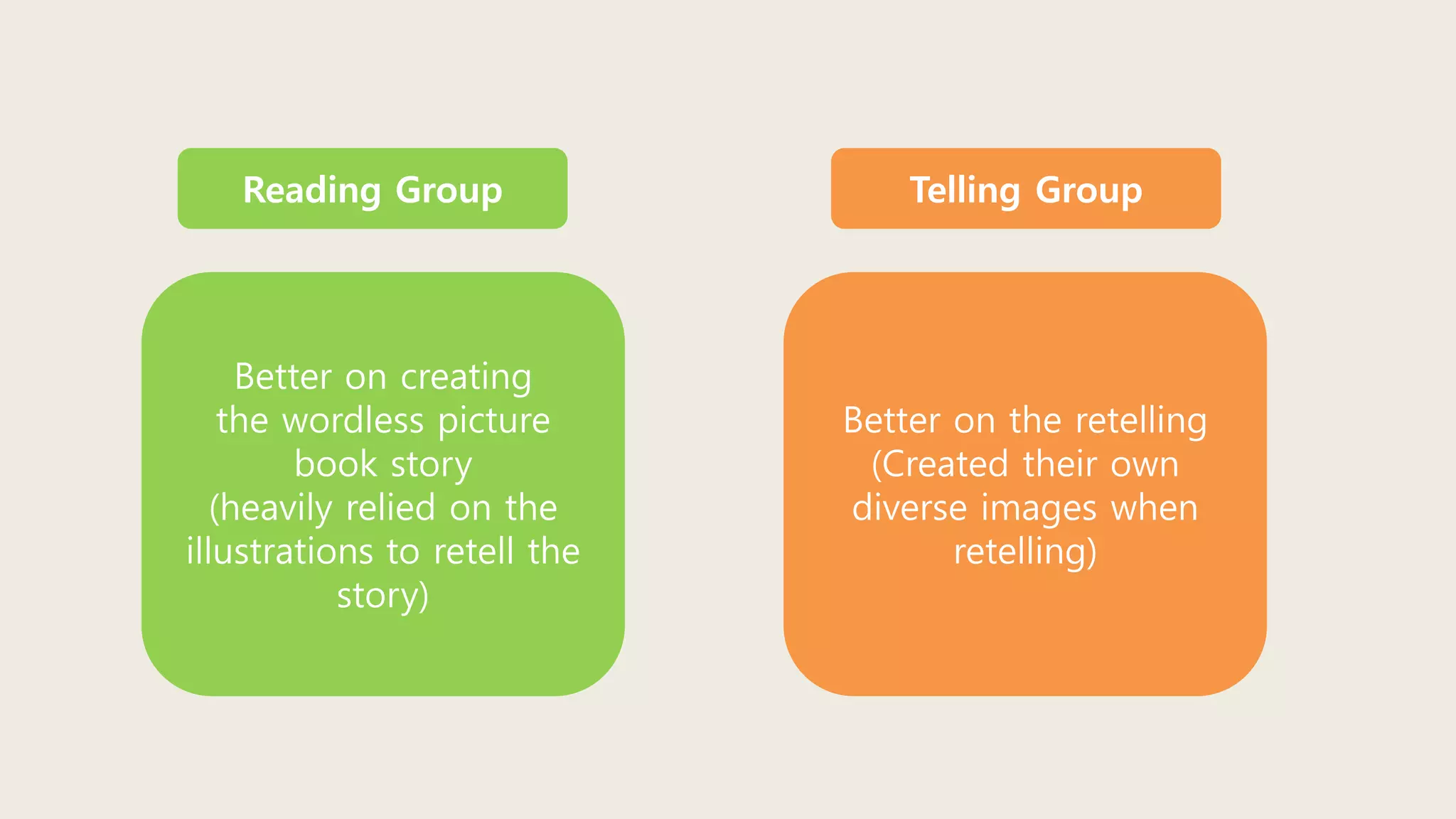 Reading Group
Better on creating
the wordless picture
book story
(heavily relied on the
illustrations to retell the
story)
Telling Group
Better on the retelling
(Created their own
diverse images when
retelling)
 