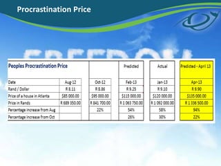 Procrastination Price
 