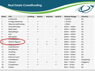 Real Estate Crowdfunding
 