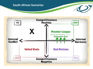 South African Scenarios
Clem’s scenarios
 