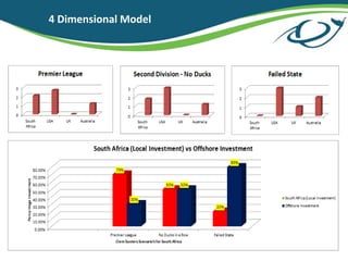 4 Dimensional Model
 