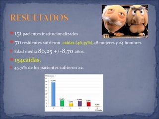 151 pacientes institucionalizados
70 residentes sufrieron caídas (46,35%),48 mujeres y 24 hombres
 Edad media 80,25 +/-8,70 años.
154caídas.
 45,71% de los pacientes sufrieron ≥2.
 