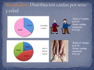 -Edad-nº caídas
p=0,76
-Edad- caídas
repetición
P=0,16
-Sexo-nº caídas
p>0,05
-Sexo-caídas
repetición
P>0,05
 