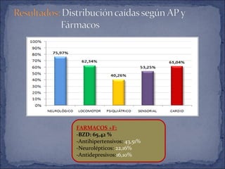 FARMACOS +F:
-BZD: 65,42 %
-Antihipertensivos: 43,51%
-Neurolépticos: 22,16%
-Antidepresivos:16,10%
 