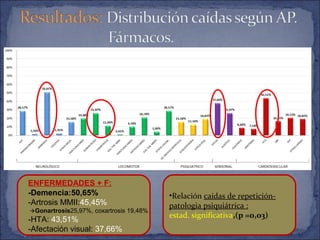 ENFERMEDADES + F:
-Demencia:50,65%
-Artrosis MMII:45,45%
Gonartrosis25,97%, coxartrosis 19,48%
-HTA: 43,51%
-Afectación visual: 37,66%
•Relación caídas de repetición-
patologia psiquiátrica :
estad. significativa,(p =o,o3)
 