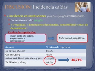 + incidencia en instituciones 50-60% > 30-35% comunidad3,9
.
En nuestro estudio:46,35%.
> Fragilidad, > limitaciones funcionales, comorbilidad y nivel de
dependencia3,10
.
Caídas de repetición:
Autores % caídas de repetición
Da Silva et al , 2007 8-26%
Gac et al,2003 37,4%
Aldana 2008, Tinetti 1989, Murphy 1982 42-50%
De Oliveira et al 2013 46,7%
45,71%
Enfermedad psiquiátrica
mujer, caída o fx cadera,
+dependencia y
polimedicación6
 