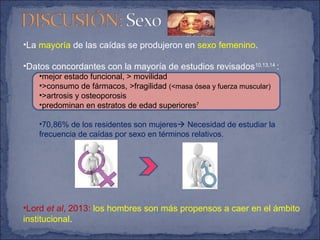 •La mayoría de las caídas se produjeron en sexo femenino.
•Datos concordantes con la mayoría de estudios revisados10,13,14
:
•mejor estado funcional, > movilidad
•>consumo de fármacos, >fragilidad (<masa ósea y fuerza muscular)
•>artrosis y osteoporosis
•predominan en estratos de edad superiores7
•70,86% de los residentes son mujeres Necesidad de estudiar la
frecuencia de caídas por sexo en términos relativos.
•Lord et al, 2013: los hombres son más propensos a caer en el ámbito
institucional.
 