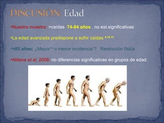 •Nuestra muestra: >caídas 74-84 años , no est.significativas
•La edad avanzada predispone a sufrir caídas 4,10,13
•>85 años: ¿Mayor14
o menor incidencia7
? Restricción física
•Aldana et al, 2008: no diferencias significativas en grupos de edad.
 