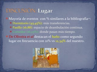 Mayoría de eventos con % similares a la bibliografia4,10
:
Dormitorio (45,45%): más transferencias.
Pasillo (16,88): espacio de deambulación continua.
Comedor (16,23%): donde pasan más tiempo.
De Oliveira et al destacan el baño como segundo
lugar en frecuencia con 21% vs 12,34% del nuestro.
 