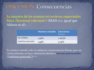 La mayoría de los eventos no tuvieron repercusión
física /funcional relevante10,13
(MAIS 0-1, igual que
Aldana et al).
 En nuestro estudio solo se midieron consecuencias físicas, pero en
varios artículos se hace referencia además a factores psicosociales
(“síndrome postcaída”)3,7,12,14,19
.
Nuestro estudio Literatura
3,6,13,14,15
FX CADERA 1,30% 1-16,5%
HOSPITALIZACIÓN 1,95% 5-19%
 