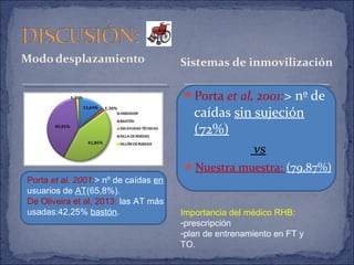 Porta et al, 2001:> nº de
caídas sin sujeción
(72%)
vs
Nuestra muestra: (79,87%)
Sistemas de inmovilización
Porta et al, 2001:> nº de caídas en
usuarios de AT(65,8%).
De Oliveira et al, 2013: las AT más
usadas:42,25% bastón. Importancia del médico RHB:
-prescripción
-plan de entrenamiento en FT y
TO.
 