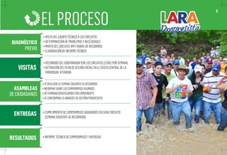 EL PROCESO 
DIAGNÓSTICO 
PREVIO 
• VISITA DEL EQUIPO TÉCNICO A LOS CIRCUITOS 
• DETERMINACIÓN DE PROBLEMAS Y NECESIDADES 
• MAPEO DEL CIRCUITO, KM Y HORAS DE RECORRIDO 
• ELABORACIÓN DE INFORME TÉCNICO 
• RECORRIDO DEL GOBERNADOR POR LOS CIRCUITOS (2 DÍAS POR SEMANA) 
• ACTIVACIÓN DEL PLAN DE ACCIÓN SOCIAL EN EL CASCO CENTRAL DE LA 
PARROQUIA ATENDIDA 
• SE REALIZAN LA SEMANA SIGUIENTE AL RECORRIDO 
• INFORMAR SOBRE LOS COMPROMISOS ASUMIDOS 
• DETERMINAR BENEFICIARIOS POR COMPONENTE 
• SE CONFORMAN LA UNIDADES DE GESTIÓN PROGRESISTA 
• CUMPLIMIENTO DE COMPROMISOS ADQUIRIDOS EN CADA CIRCUITO 
(SEMANA SIGUIENTE AL RECORRIDO) 
• INFORME TÉCNICO DE COMPROMISOS Y ENTREGAS 
VISITAS 
ASAMBLEAS 
DE CIUDADANOS 
ENTREGAS 
RESULTADOS 
5 
 