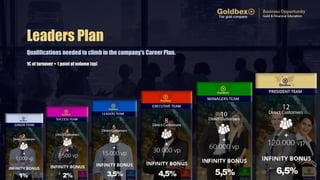 Leaders Plan
Qualifications needed to climb in the company's Career Plan.
1€ of turnover = 1 point of volume (vp)
 