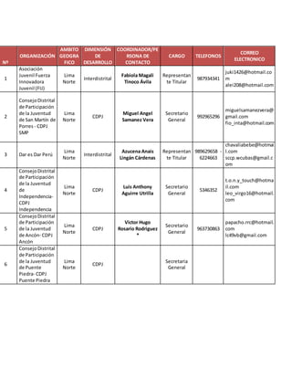 Nº
ORGANIZACIÓN
AMBITO
GEOGRA
FICO
DIMENSIÓN
DE
DESARROLLO
COORDINADOR/PE
RSONA DE
CONTACTO
CARGO TELEFONOS
CORREO
ELECTRONICO
1
Asociación
Juvenil Fuerza
Innovadora
Juvenil (FIJ)
Lima
Norte
Interdistrital
Fabiola Magali
Tinoco Ávila
Representan
te Titular
987934341
juki1426@hotmail.co
m
alei208@hotmail.com
2
ConsejoDistrital
de Participación
de la Juventud
de San Martín de
Porres - CDPJ
SMP
Lima
Norte
CDPJ
Miguel Angel
Samanez Vera
Secretario
General
992965296
miguelsamanezvera@
gmail.com
fio_inta@hotmail.com
3 Dar es Dar Perú
Lima
Norte
Interdistrital
Azucena Anais
Lingán Cárdenas
Representan
te Titular
989629658 -
6224663
chavaliabebe@hotmai
l.com
sccp.wcubas@gmail.c
om
4
ConsejoDistrital
de Participación
de la Juventud
de
Independencia-
CDPJ
Independencia
Lima
Norte
CDPJ
Luis Anthony
Aguirre Utrilla
Secretario
General
5346352
t.o.n.y_touch@hotma
il.com
leo_virgo16@hotmail.
com
5
ConsejoDistrital
de Participación
de la Juventud
de Ancón- CDPJ
Ancón
Lima
Norte
CDPJ
Victor Hugo
Rosario Rodriguez
*
Secretario
General
963730863
papacho.rrc@hotmail.
com
lc49vb@gmail.com
6
ConsejoDistrital
de Participación
de la Juventud
de Puente
Piedra- CDPJ
Puente Piedra
Lima
Norte
CDPJ
Secretaria
General
 