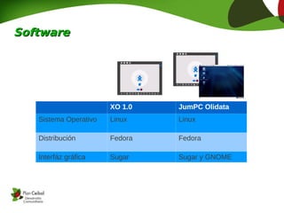 Software




                       XO 1.0   JumPC Olidata
   Sistema Operativo   Linux    Linux

   Distribución        Fedora   Fedora

   Interfáz gráfica    Sugar    Sugar y GNOME
 