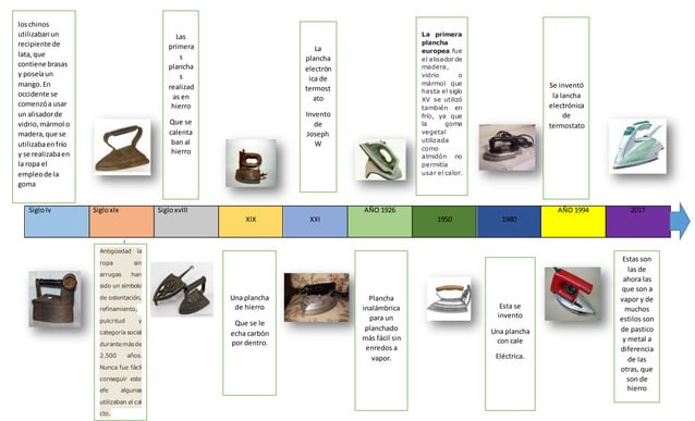 LINEA DEL TIEMPO DE LA PLANCHA | PPT