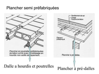 Plancher à pré-dalles
Plancher semi préfabriquées
- Dalle a hourdis et poutrelles
 