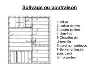 1-solive
2- solive de rive
3-poutre palière
4-chevétre
5-Chevétre de
cheminée
6-paroi non porteuse
7-Solive renforcée
sous paroi
8-mur porteur
Solivage ou poutraison
 