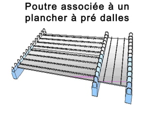 Poutre associée à un
plancher à pré dalles
 