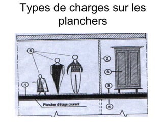 Types de charges sur les
planchers
 