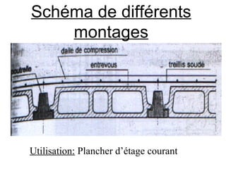 Schéma de différents
montages
Utilisation: Plancher d’étage courant
 