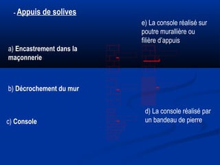- Appuis de solives
a) Encastrement dans la
maçonnerie
b) Décrochement du mur
c) Console
d) La console réalisé par
un bandeau de pierre
e) La console réalisé sur
poutre murallière ou
filière d’appuis
 