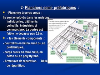 2-2- Planchers semi- préfabriquésPlanchers semi- préfabriqués : :
 -- Planchers à corps creuxPlanchers à corps creux : :
Ils sont employés dans les maisonsIls sont employés dans les maisons
individuelles, bâtimentsindividuelles, bâtiments
collectifs, industriels etcollectifs, industriels et
commerciaux. La portée estcommerciaux. La portée est
faible ne dépasse pas 5,8m.faible ne dépasse pas 5,8m.
 - les éléments composants :- les éléments composants :
- poutrelles en béton armé ou en- poutrelles en béton armé ou en
préfabriqués.préfabriqués.
- corps creux en terre cuite, en- corps creux en terre cuite, en
béton ou en polystyrène.béton ou en polystyrène.
- Armatures de répartition. Dalle- Armatures de répartition. Dalle
de répartitionde répartition..
 
