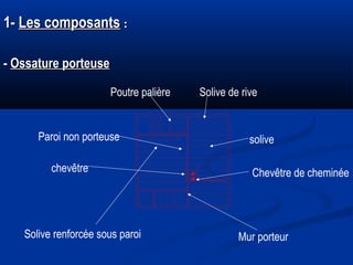 1-1- Les composantsLes composants : :
-- Ossature porteuseOssature porteuse
Solive de rive
solive
Poutre palière
chevêtre Chevêtre de cheminée
Paroi non porteuse
Mur porteurSolive renforcée sous paroi
 