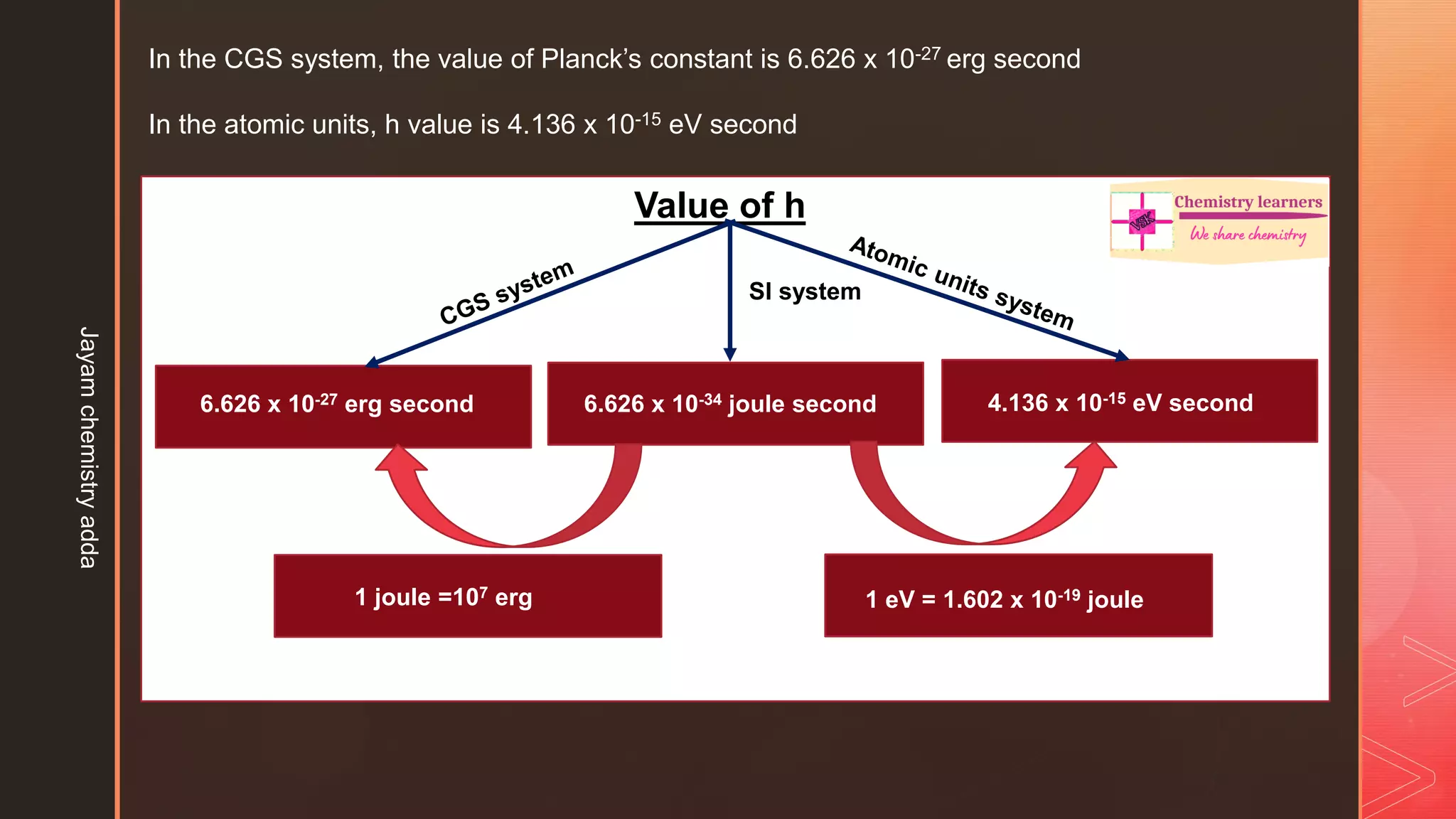 In the CGS system, the value of Planck’s constant is 6.626 x 10-27 erg second
In the atomic units, h value is 4.136 x 10-15 eV second
Value of h
SI system
6.626 x 10-34 joule second
6.626 x 10-27 erg second 4.136 x 10-15 eV second
1 joule =107 erg 1 eV = 1.602 x 10-19 joule
Jayam
chemistry
adda
 