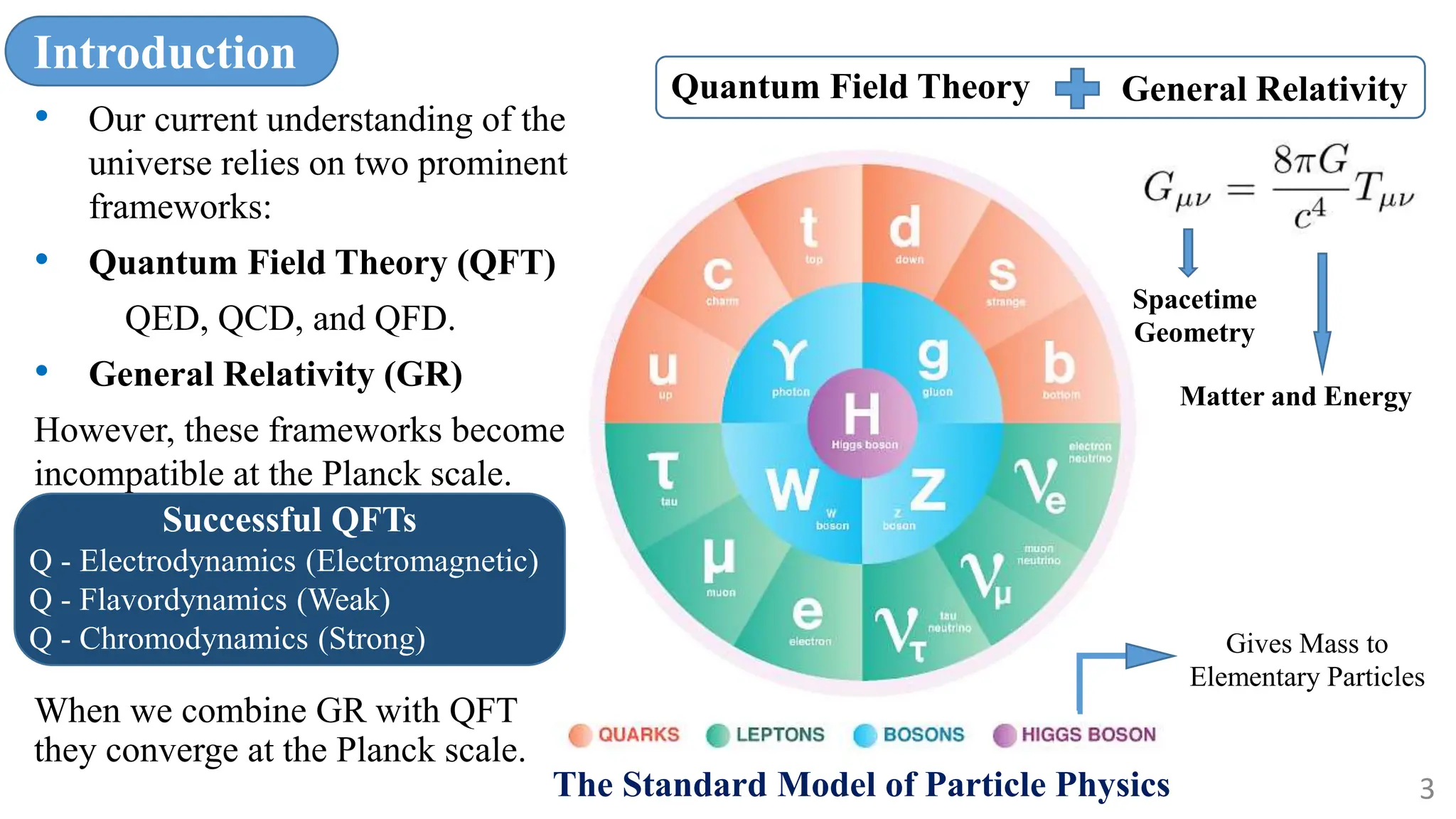Introduction
• Our current understanding of the
universe relies on two prominent
frameworks:
• Quantum Field Theory (QFT)
QED, QCD, and QFD.
• General Relativity (GR)
However, these frameworks become
incompatible at the Planck scale.
When we combine GR with QFT
they converge at the Planck scale.
3
Quantum Field Theory General Relativity
Spacetime
Geometry
Matter and Energy
Successful QFTs
Q - Electrodynamics (Electromagnetic)
Q - Flavordynamics (Weak)
Q - Chromodynamics (Strong)
The Standard Model of Particle Physics
Gives Mass to
Elementary Particles
 