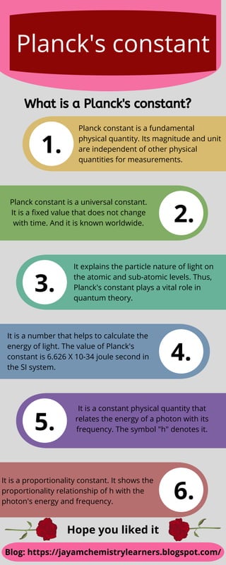 Planck's constant
Blog: https://jayamchemistrylearners.blogspot.com/
Hope you liked it
1.
2.
3.
4.
5.
6.
Planck constant is a fundamental
physical quantity. Its magnitude and unit
are independent of other physical
quantities for measurements.
Planck constant is a universal constant.
It is a fixed value that does not change
with time. And it is known worldwide.
It explains the particle nature of light on
the atomic and sub-atomic levels. Thus,
Planck's constant plays a vital role in
quantum theory.
It is a number that helps to calculate the
energy of light. The value of Planck's
constant is 6.626 X 10-34 joule second in
the SI system.
It is a constant physical quantity that
relates the energy of a photon with its
frequency. The symbol "h" denotes it.
It is a proportionality constant. It shows the
proportionality relationship of h with the
photon's energy and frequency.
What is a Planck's constant?
 