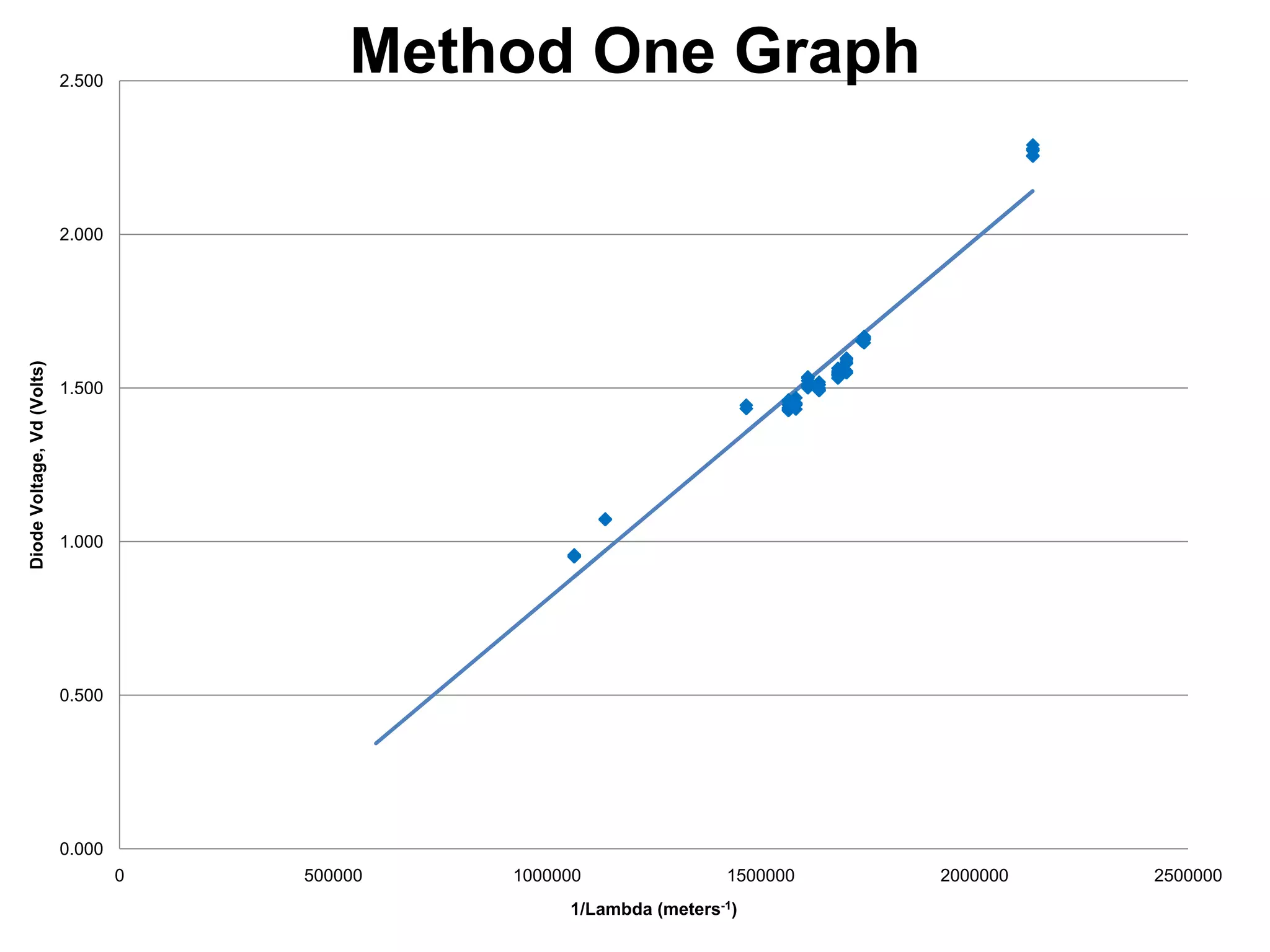 Method One Graph

2.500

Diode Voltage, Vd (Volts)

2.000

1.500

1.000

0.500

0.000
0

500000

1000000

1500000

1/Lambda (meters-1)

2000000

2500000

 