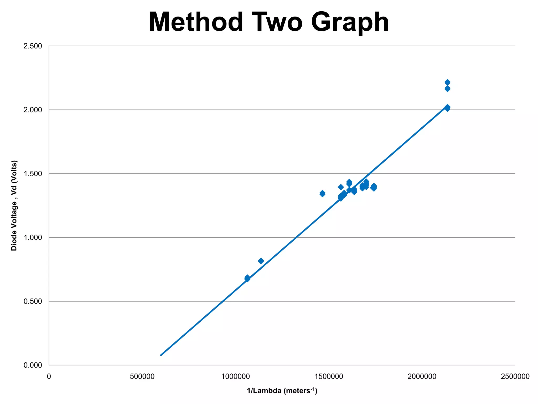 Method Two Graph
2.500

Diode Voltage , Vd (Volts)

2.000

1.500

1.000

0.500

0.000
0

500000

1000000

1500000

1/Lambda (meters-1)

2000000

2500000

 