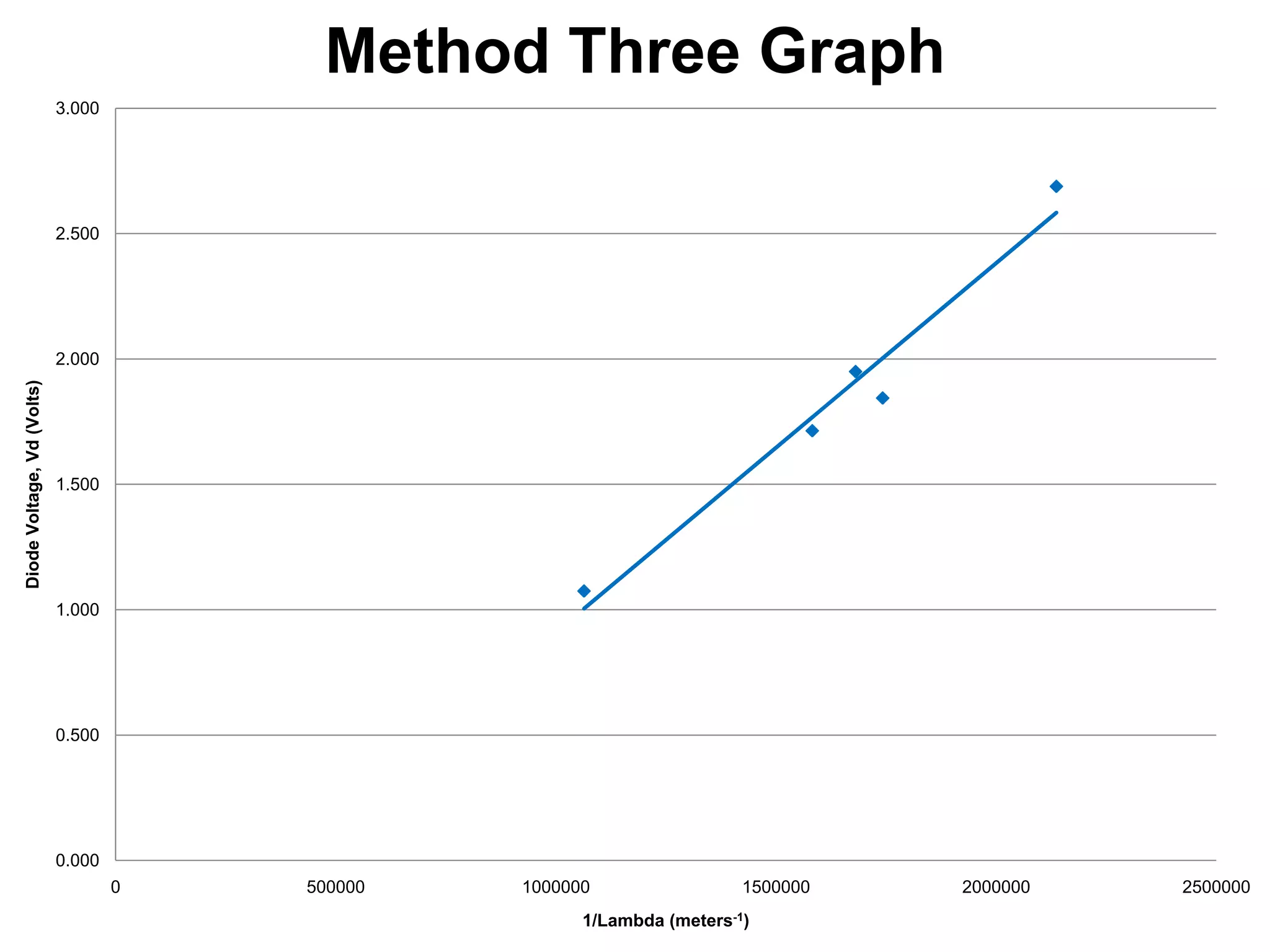 Method Three Graph
3.000

2.500

Diode Voltage, Vd (Volts)

2.000

1.500

1.000

0.500

0.000
0

500000

1000000

1500000

1/Lambda (meters-1)

2000000

2500000

 