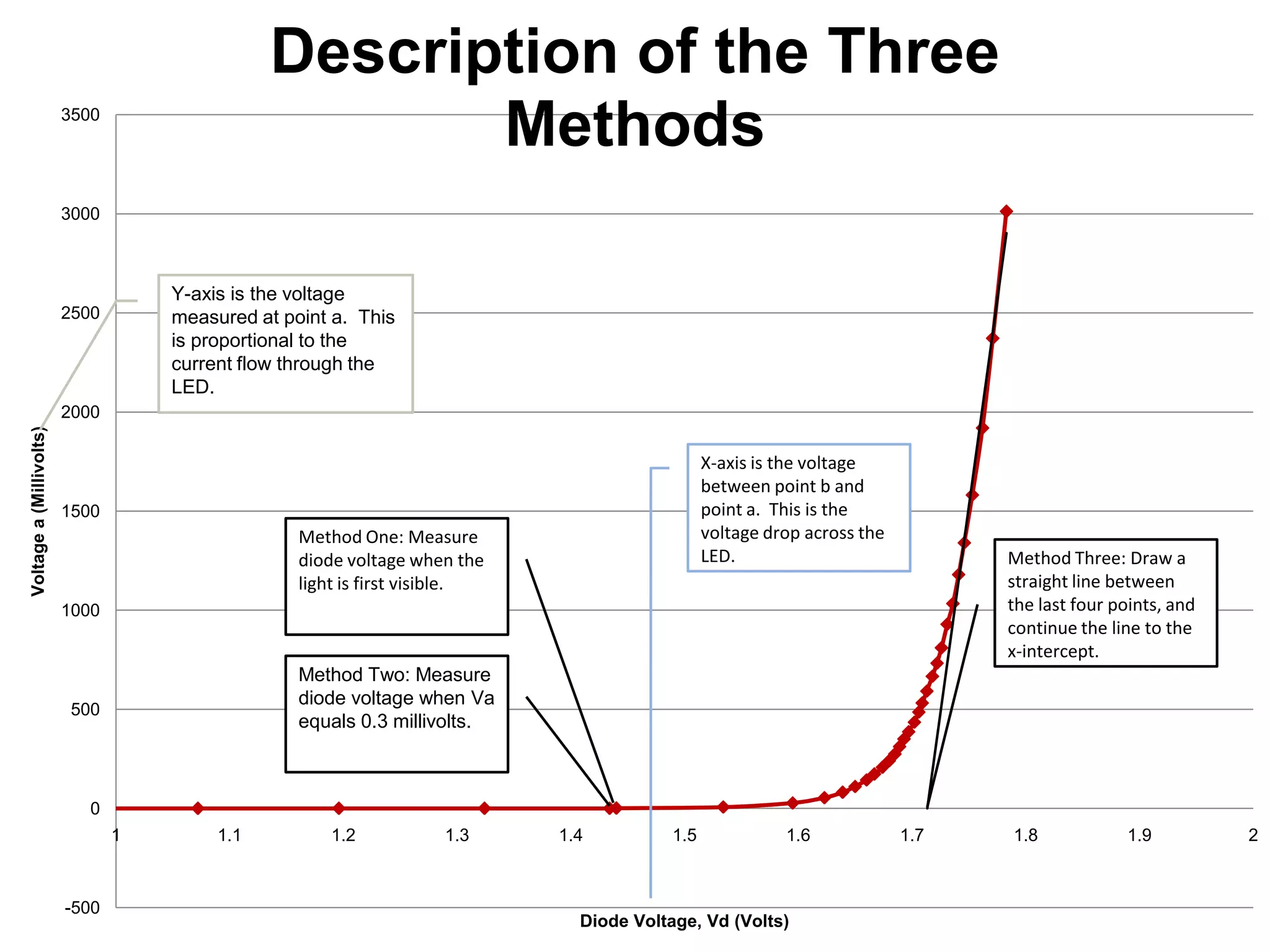 Description of the Three
Methods

3500

3000

Y-axis is the voltage
measured at point a. This
is proportional to the
current flow through the
LED.

2500

Voltage a (Millivolts)

2000

X-axis is the voltage
between point b and
point a. This is the
voltage drop across the
LED.

1500

Method One: Measure
diode voltage when the
light is first visible.

Method Three: Draw a
straight line between
the last four points, and
continue the line to the
x-intercept.

1000

Method Two: Measure
diode voltage when Va
equals 0.3 millivolts.

500

0
1

-500

1.1

1.2

1.3

1.4

1.5

1.6

Diode Voltage, Vd (Volts)

1.7

1.8

1.9

2

 